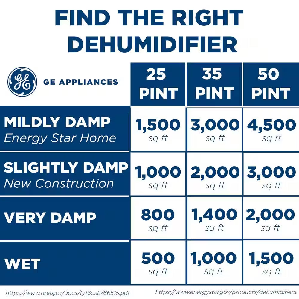 25-Pints for Damp Rooms up to 1500 Sq. Ft. Residential Dehumidifier with Bucket in White, ENERGY STAR