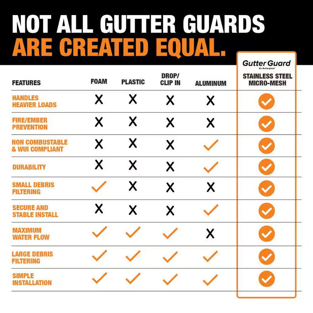 4 Ft. L X 5 In. W Stainless Steel Micro-Mesh Gutter Guard (80 Ft. Kit)