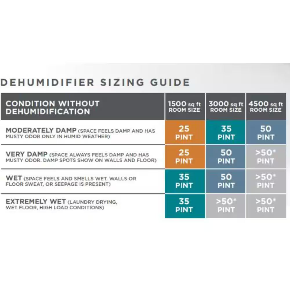 25 Pt. Dehumidifier up to 1,500 Sq. Ft. ENERGY STAR for Basement, Garage, or Wet Rooms in White