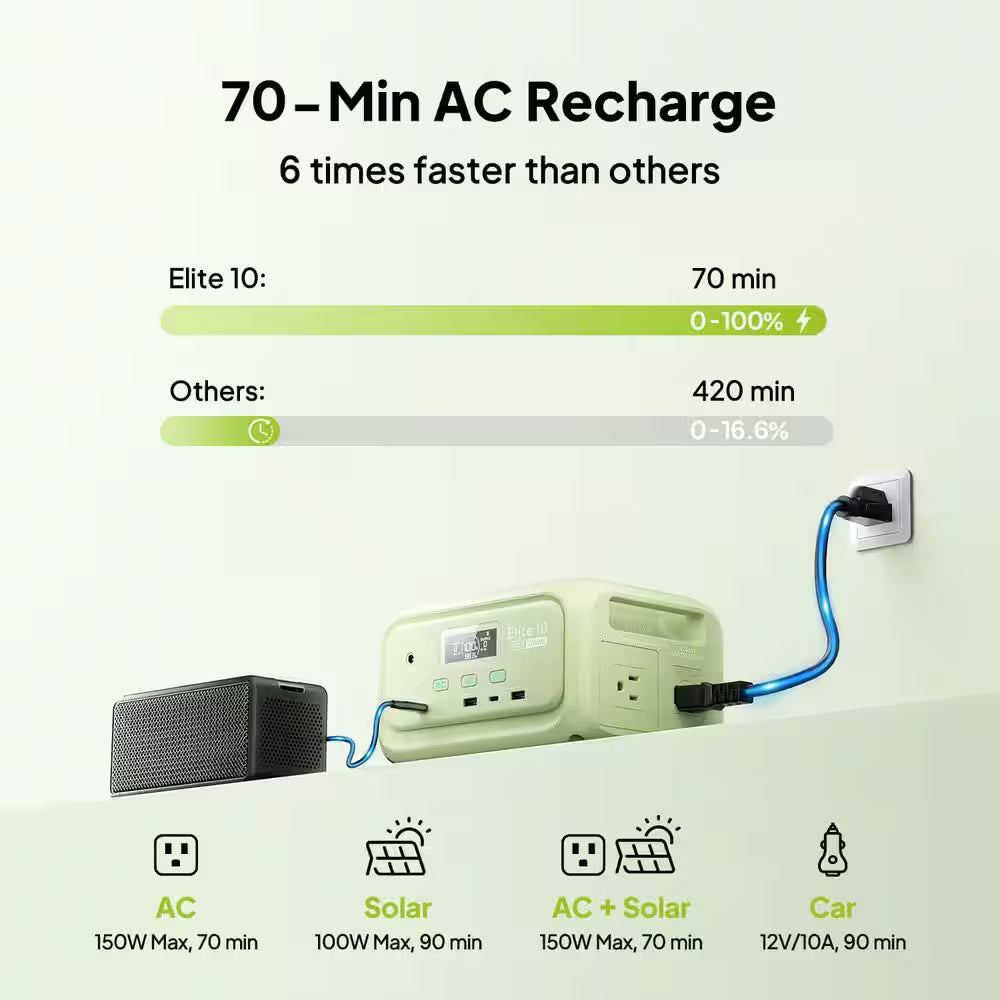 200W Continuous/600W Peak Output 128Wh Portable Power Station, Push Button Start Battery Solar Generator for Campsite