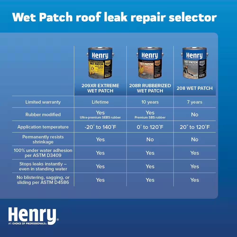 208R Rubberized Wet Patch Black Roof Leak Repair Sealant 3.3 Gal.