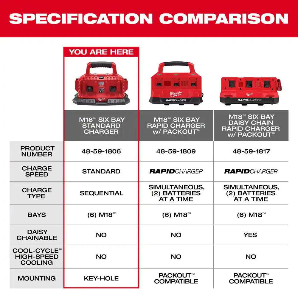 M18 18-Volt Lithium-Ion 6-Port Sequential Battery Charger