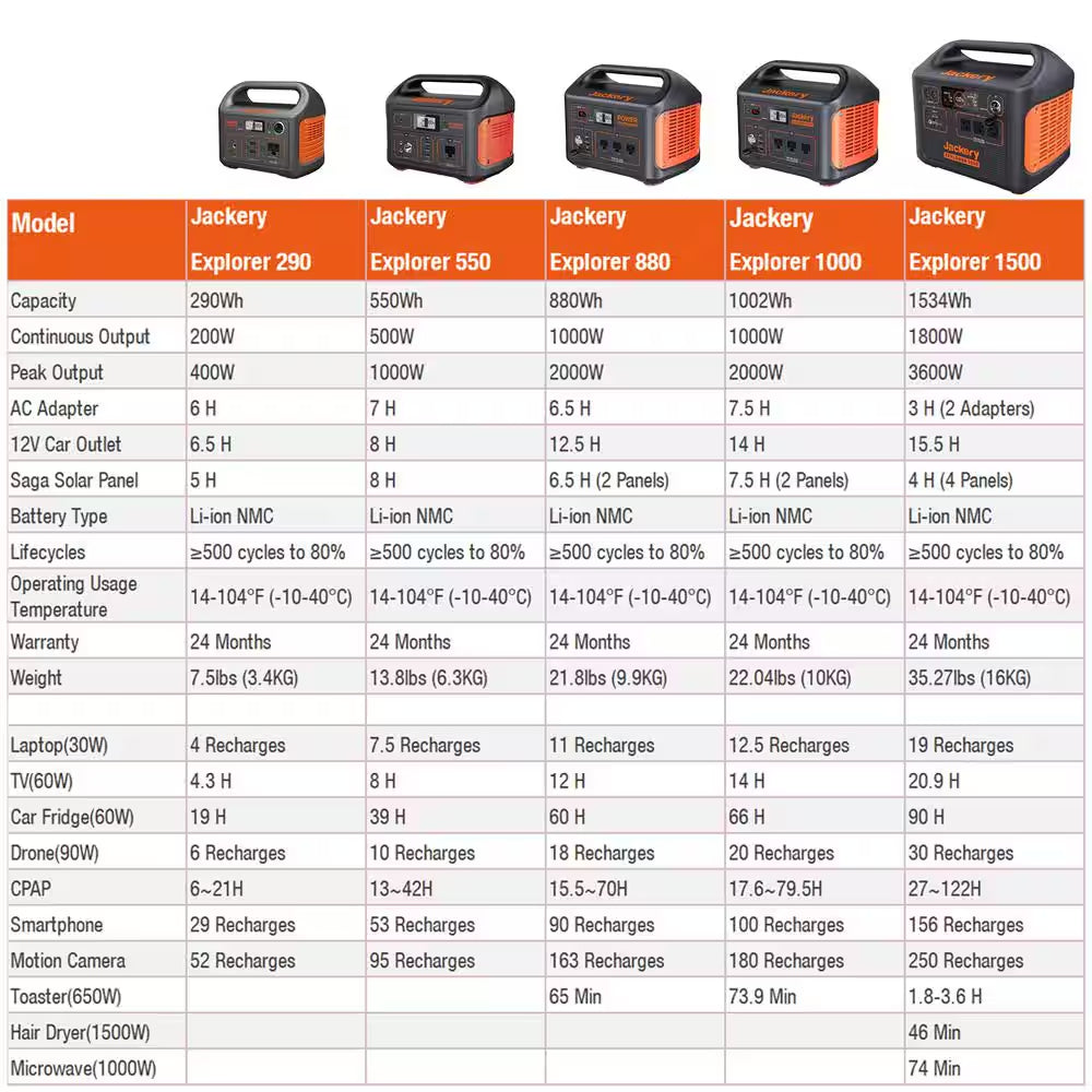500-Watt Continuous/100-Watt Peak Output Power Station Explorer 550 Push Button Start Battery Generator for Outdoors
