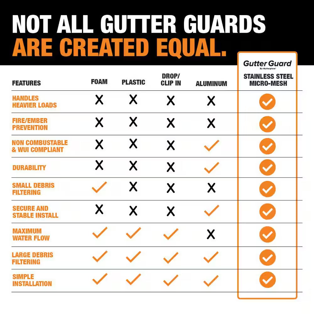 4 Ft. L X 7.25 In. W Stainless Steel Micro-Mesh Gutter Guard (40 Ft. Kit - Nominal)