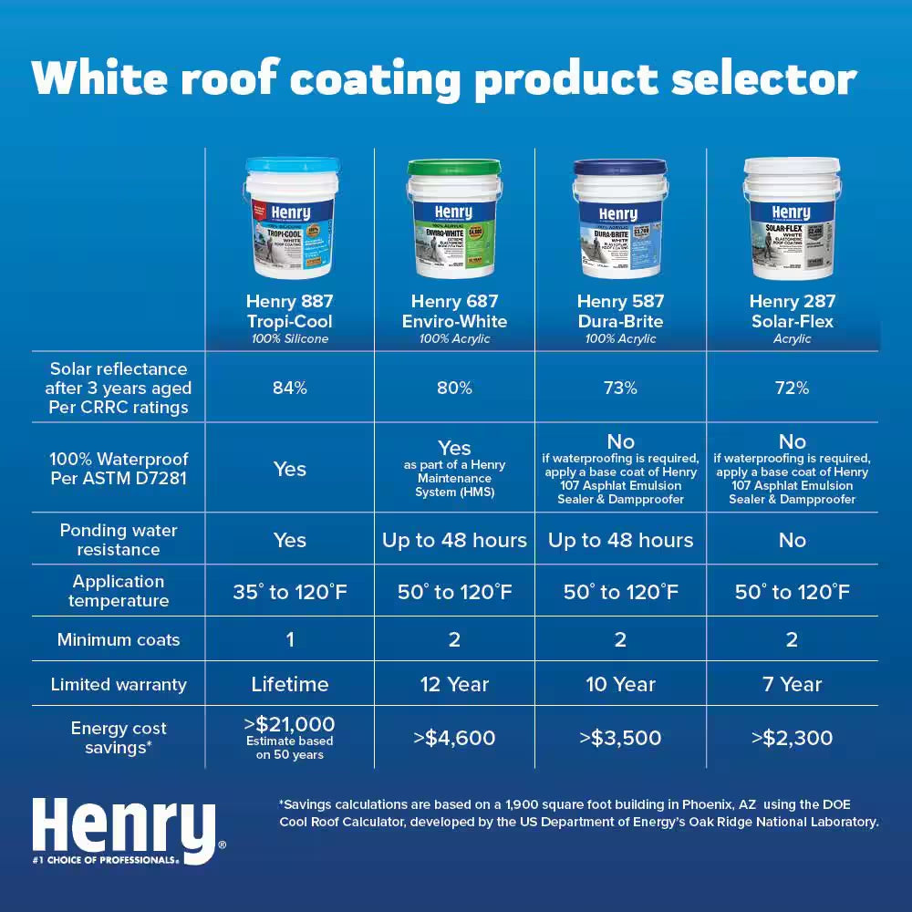 887 Tropi-Cool White 100% Silicone Reflective Roof Coating 4.75 Gal.